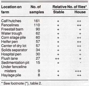 Important locations of stable fly and house fly development encountered on surveys of central California dairies*