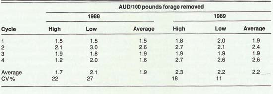 Summary of AUD per 100 pounds of forage per acre removed (AUD/WFR) during 3-day grazing cycle and high and low A-U treatments