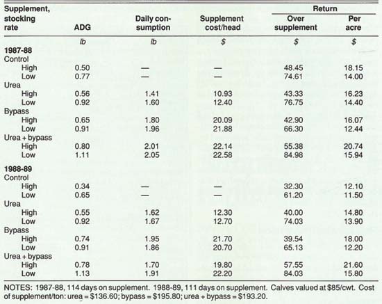 Performance and economics of supplementation