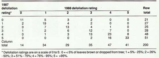 Cross-tabulation of number of trees in defoliation rating groups for 1987 and 1988