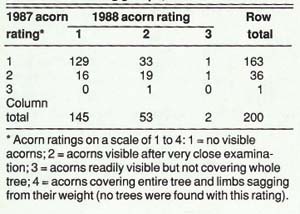 Cross-tabulation of number of trees in acorn rating groups, 1987 and 1988