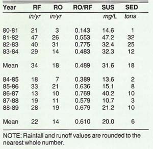 Annual rainfall (RF), runoff (RO), runoff/rainfall ratio (RO/RF), suspended sediment concentration (SUS), and total sediment load (SED) for Schubert watershed S2, Sierra Foothill Range Field Station, 1980-89