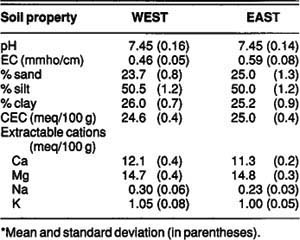Differences in soil surface properties between WEST and EAST locations before the first wetting*