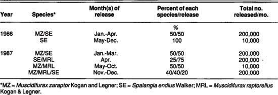 Summary of parasite species and approximate quantities released on MO dairy (Pest Control Operator) treatment during 1986-87