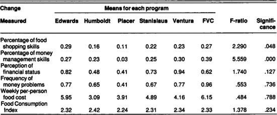 Variance in measurable results by site