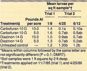 Effect of diazinon and carbofuran granules for control of tenlined June beetle larvae, measured in 1986, Manteca, California
