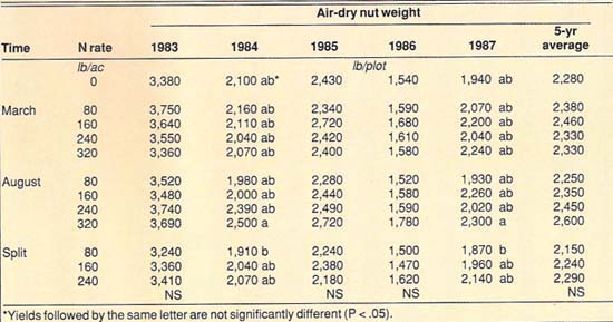 Walnut yields from 1983 to 1987 as influenced by rate and time of UAN-32 nitrogen fertilizer application