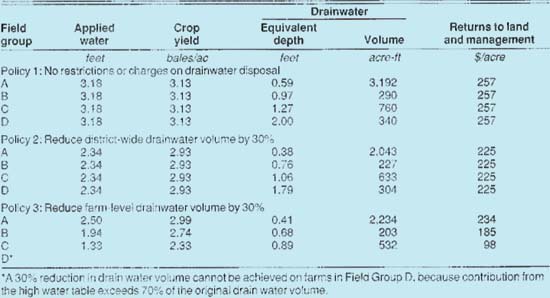 Optimal irrigation depths, drainwater volumes, and returns to land and management, under a set of drainage policy scenarios