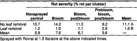 Effect of leaf removal and fungicide sprays on severity of Botrytis bunch rot of zinfandel vines, Lake County, 1986