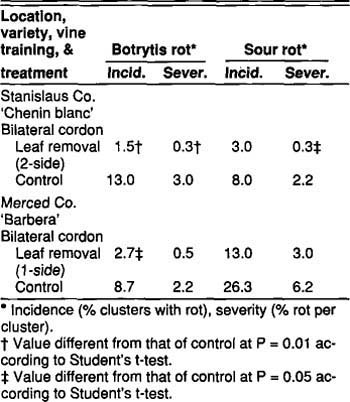 Effect of leaf removal on incidence and severity of bunch rots of wine grapes in the San Joaquin Valley, 1988