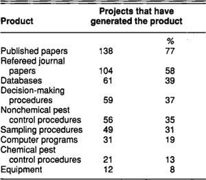 Productivity of IPM research projects