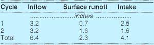 Cumulative inflow, surface runoff, and intake for Field 32S, July 19-21, 1989