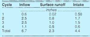 Cumulative inflow, surface runoff, and intake for Field 32N, June 6-9, 1989