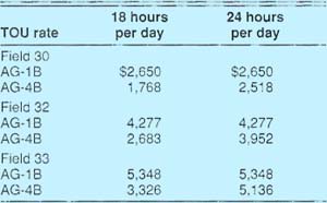 Annual energy costs of the various TOU rate schedules