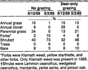 Vegetative composition in cattle and deer-cattle exclosures, Shasta County, California (100 points recorded)