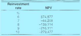 Net present value (NPV) at various reinvestment rates