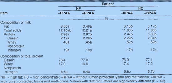 Composition of milk from cows fed rations without and with rumen-protected amino acids