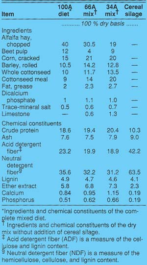 Ingredient composition and chemical constituents of diet components