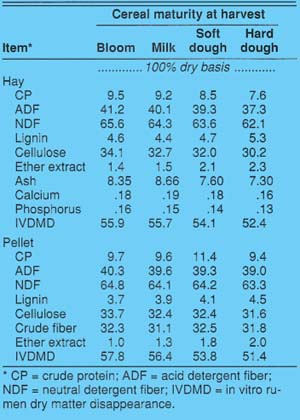 Chemical composition of cereal hays as baled and pelleted forage