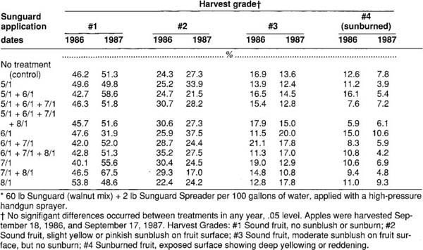 Effect of topically applied Sunguard on delayed the percentage of Granny Smith apples in each grade at harvest, Lindsay, California, 1986*
