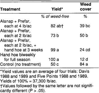 Cucumber yield and weed cover at harvest as influenced by Alanap plus Prefar, hand hoeing, or combinations of the two