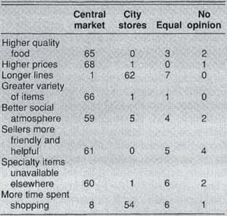 Customer ratings (n  70) of Tallinn Central Market