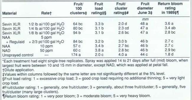 Results of 1988 chemical thinning trial for Granny Smith apple trees in San Joaquin County*