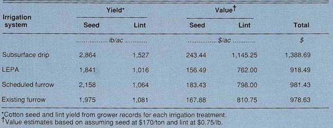 Summary of crop yield and estimated value