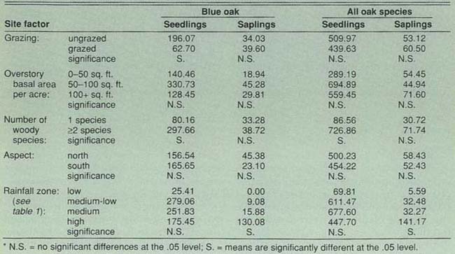 Average number of oak seedlings (shorter than 1 foot) and saplings (between 1 and 5 feet) per acre for several site factors