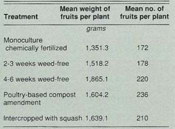 Tomato yield under various cultural management systems in Salinas Valley, California (1988)