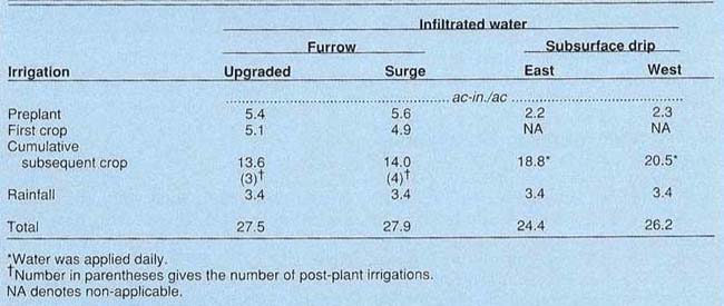 Depth of infiltrated water with the upgraded continuous flow furrow, surge How furrow, and subsurface subsurface drip systems in 1988