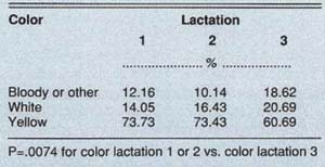 Color vs. lactation number