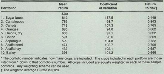 Returns and risk for crop portfolios from Imperial County