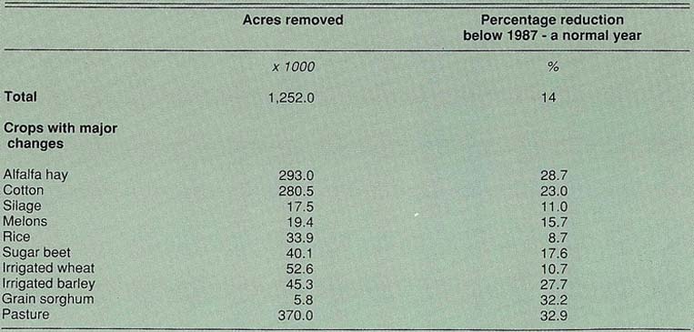 Projected acreage changes given the 1991 drought assumptions