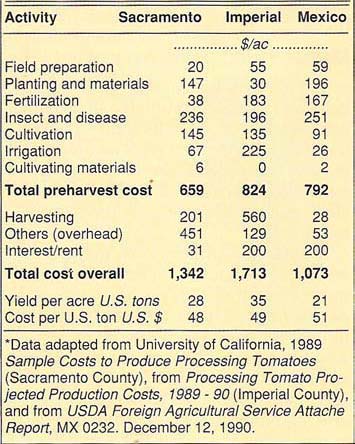 Costs for producing tomatoes for processing, Sacramento and Imperial counties, California and Sinaloa, Mexico, 1989*