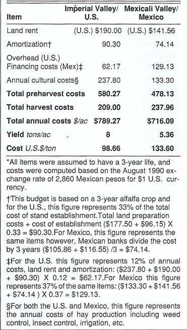 Alfalfa crop budgets in the Imperial Valley of California and the Mexicali Valley of Baja California-North, Mexico*