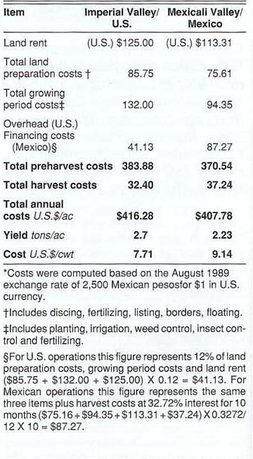 Wheat crop budgets in the Imperial Valley of California and the Mexicali Valley of Baja California-North, Mexico*