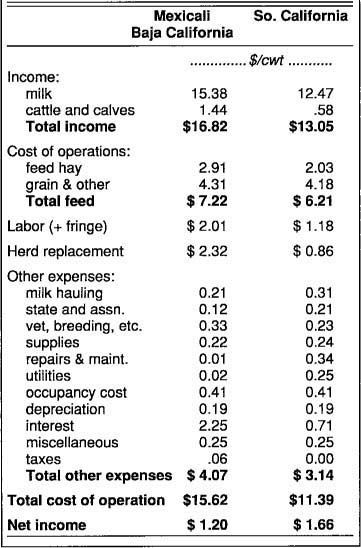 Comparative costs of dairy production along California/Baja California border