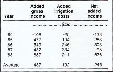 Added profits attributed to improvements in the original irrigation practices from 1984 through 1988