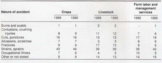 Nature of disabling work injuries and illnesses in Caifornia agriculture for selected industries as a percent of total for 1988 and 1989