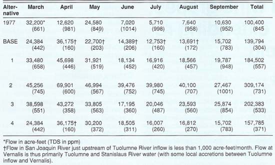 SJRIO 1991 Alternative runs - results for San Joaquin River near Vernalis*