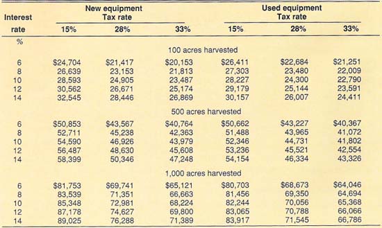 Equivalent annual annuity of purchasing new and used equipment