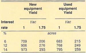 Break-even acreages for buying new and used harvest equipment at varying yields and interest rates