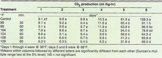 The effects of postharvest heat treatments on respiration of 'Chandler' strawberries, during 4 days @ 36°F plus 2 days @ 68°F