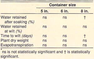 Statistical significance (5% probability level) of polymer treatment effects in various container sizes*