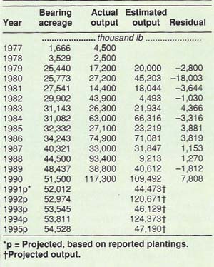 Actual and projected bearing acreage and production 1977-1995