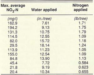 Peak concentrations of nitrate-nitrogen leached below the rootzone for twelve irrigation-fertilizer treatment combinations