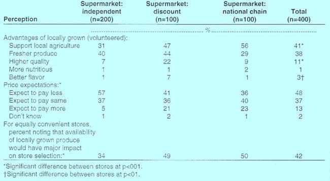 Consumer perception of locally grown produce