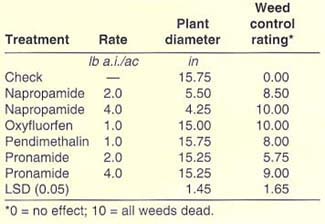 Effects of preemergence herbicide treatments on transplanted artichoke growth and weed control
