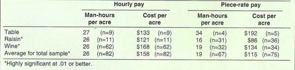 Pruning speed and cost per acre as a function of pay method and grape type